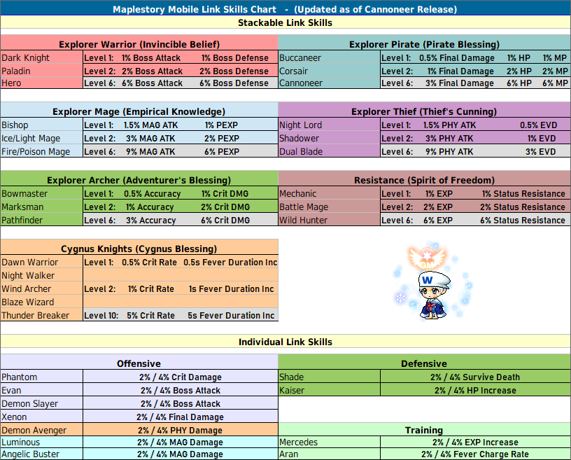 Best link skills to have r/MapleStoryM